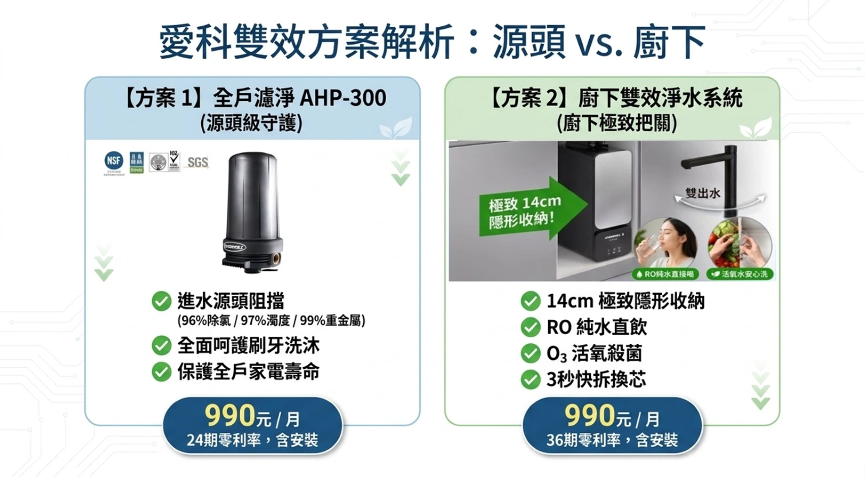 愛科方案比較簡報第 1 張